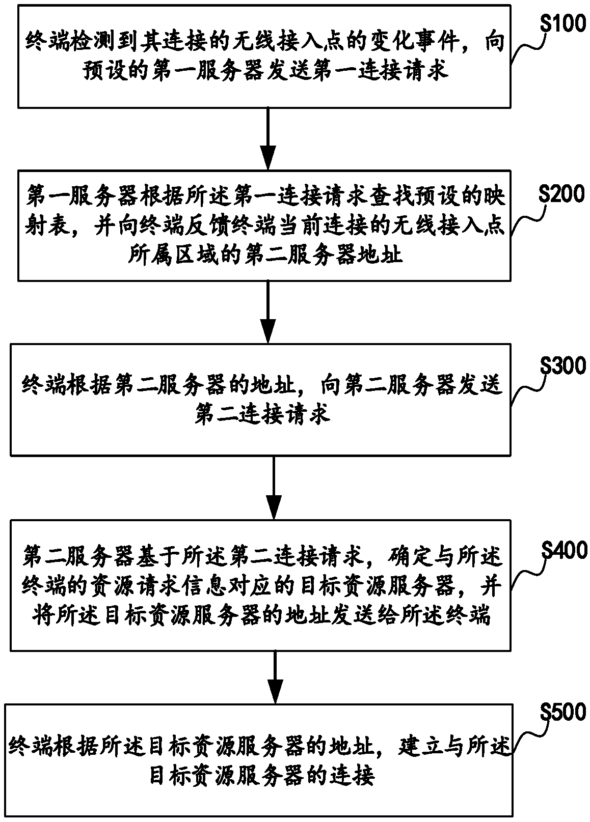 Method and device for establishing connection with resource servers