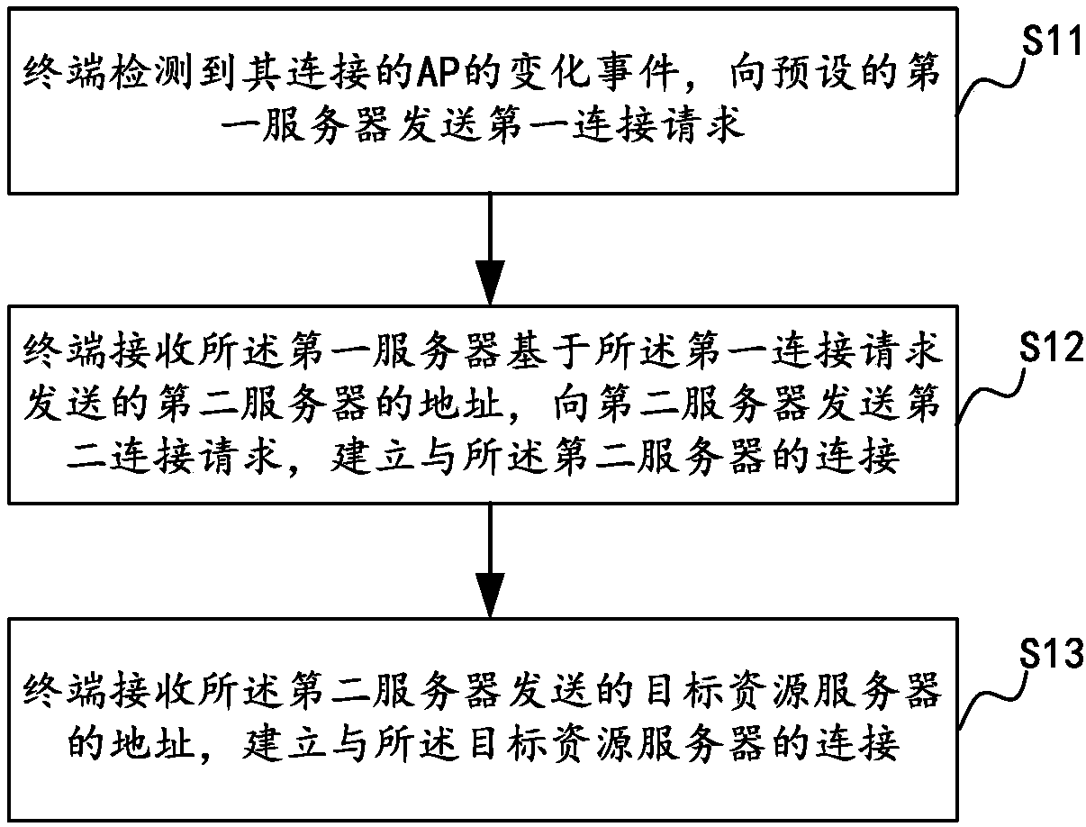 Method and device for establishing connection with resource servers