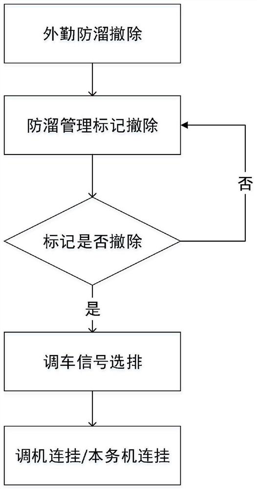 Marshalling station line anti-slip equipment management and control method and system