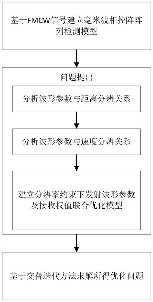 Self-adaptive waveform design method for improving millimeter wave radar detection estimation performance