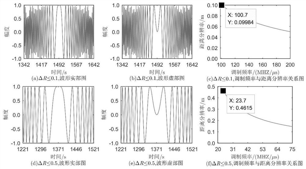 Self-adaptive waveform design method for improving millimeter wave radar detection estimation performance