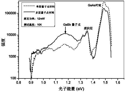 Liquid phase epitaxy preparation method of multilayer embedded structure GaSb quantum dot materials