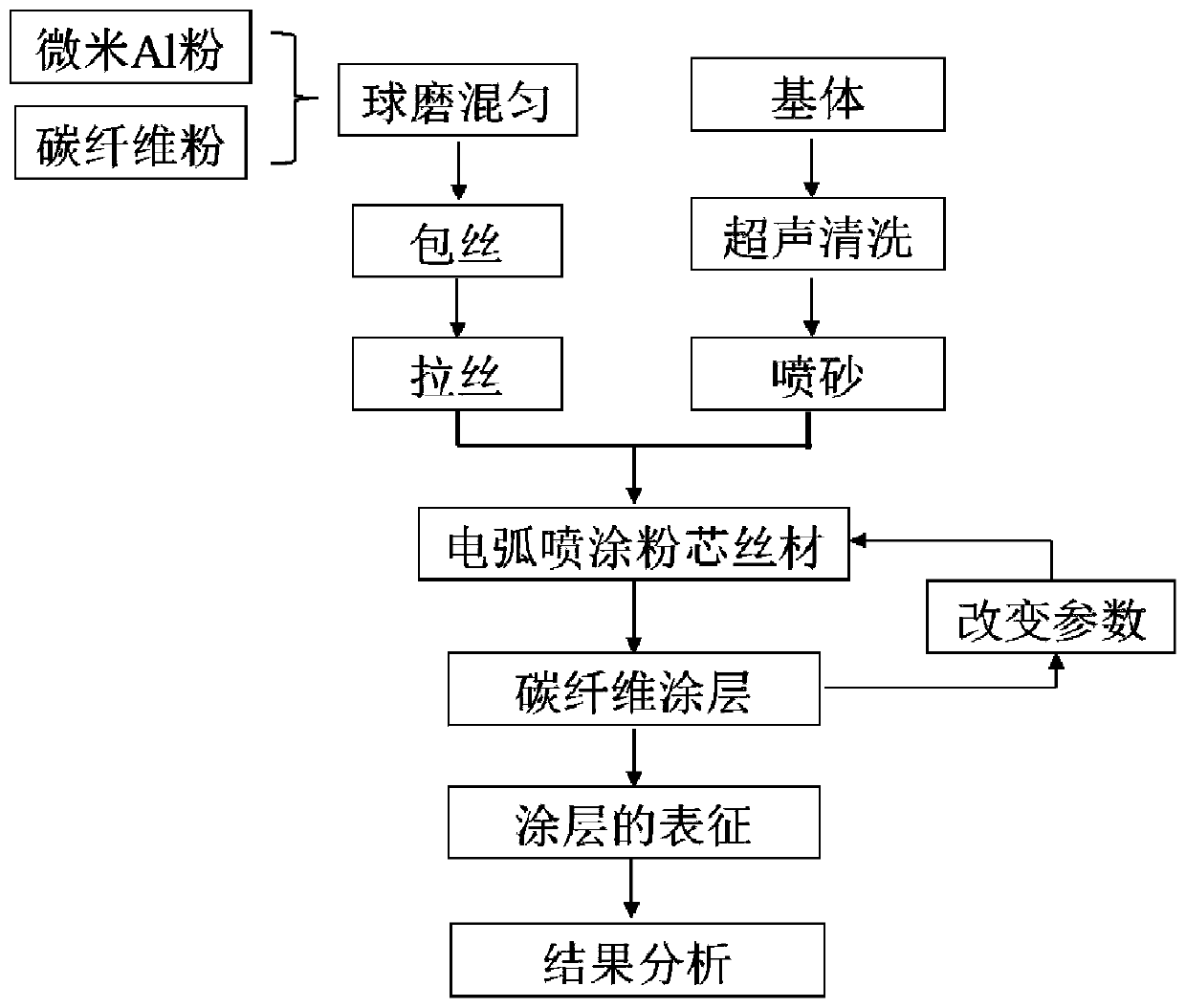 A kind of anti-corrosion and anti-friction coating containing carbon fiber and preparation method thereof