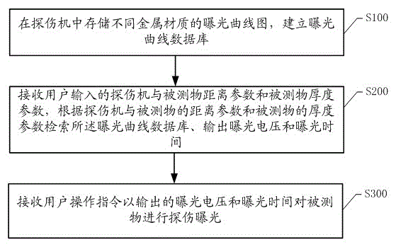 Detection apparatus and automatic exposure method and system for high frequency X-ray radial detection apparatus