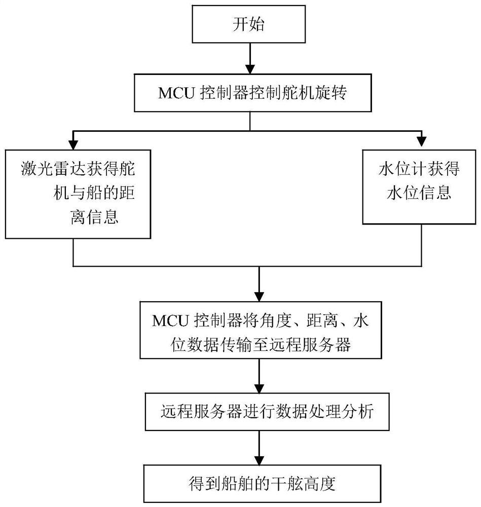 A ship freeboard height measuring system and its measuring method