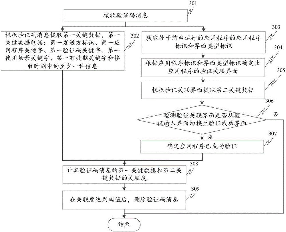 Message processing method and device