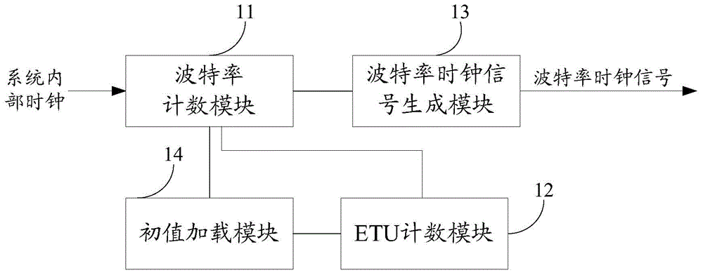 Baud rate generation method, baud rate generator and communication equipment