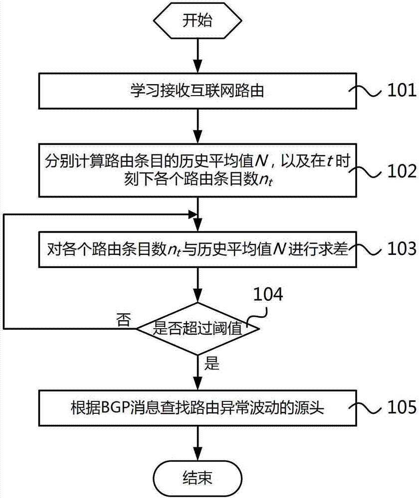 IP network routing security rapid detection method and routing analysis server