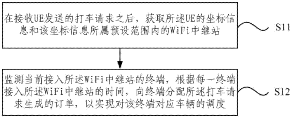 A vehicle dispatching method and system based on a wifi relay station