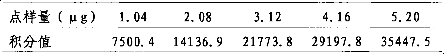 Quality detecting method of diabetes treating medicine