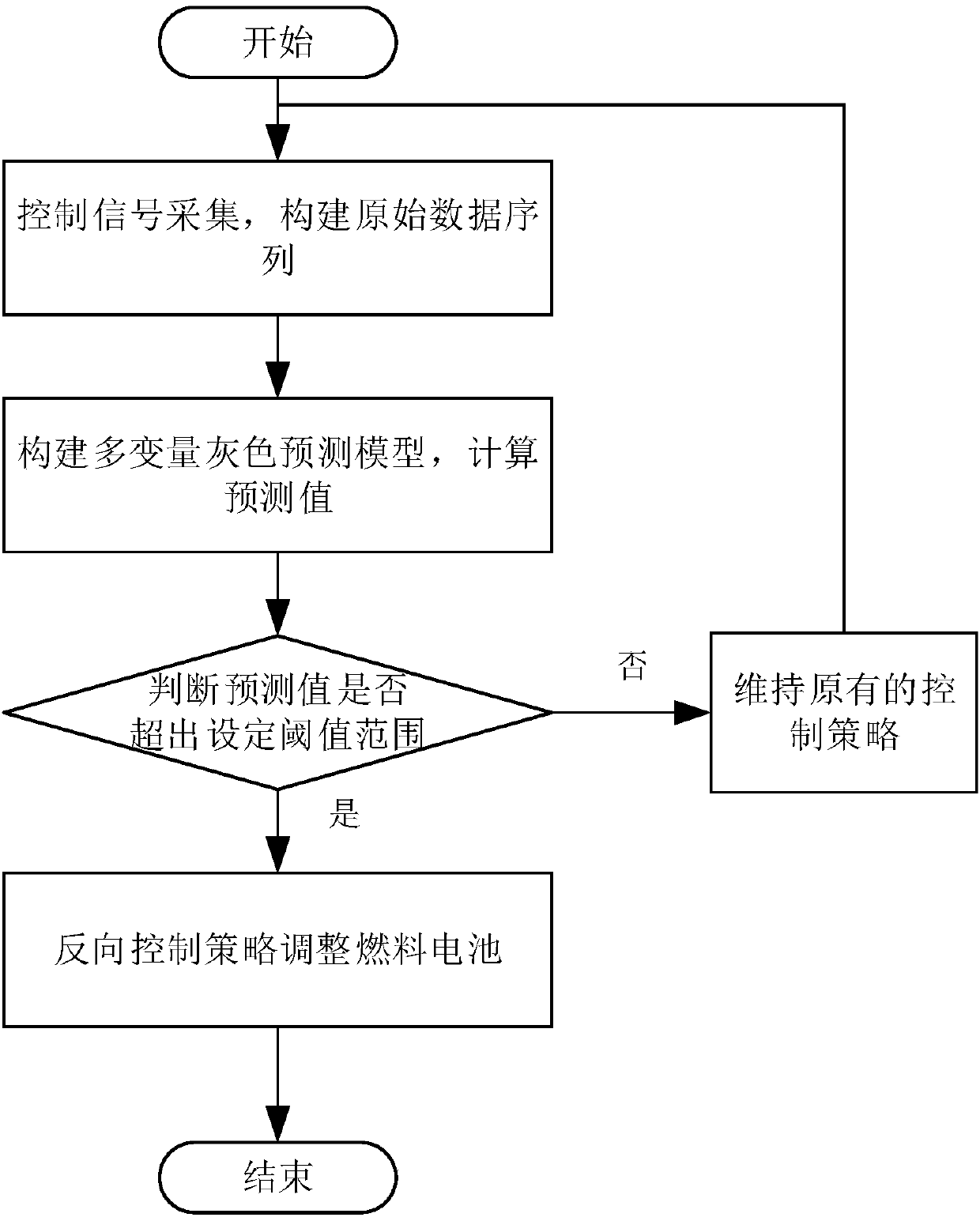 Fuel cell system control method and device