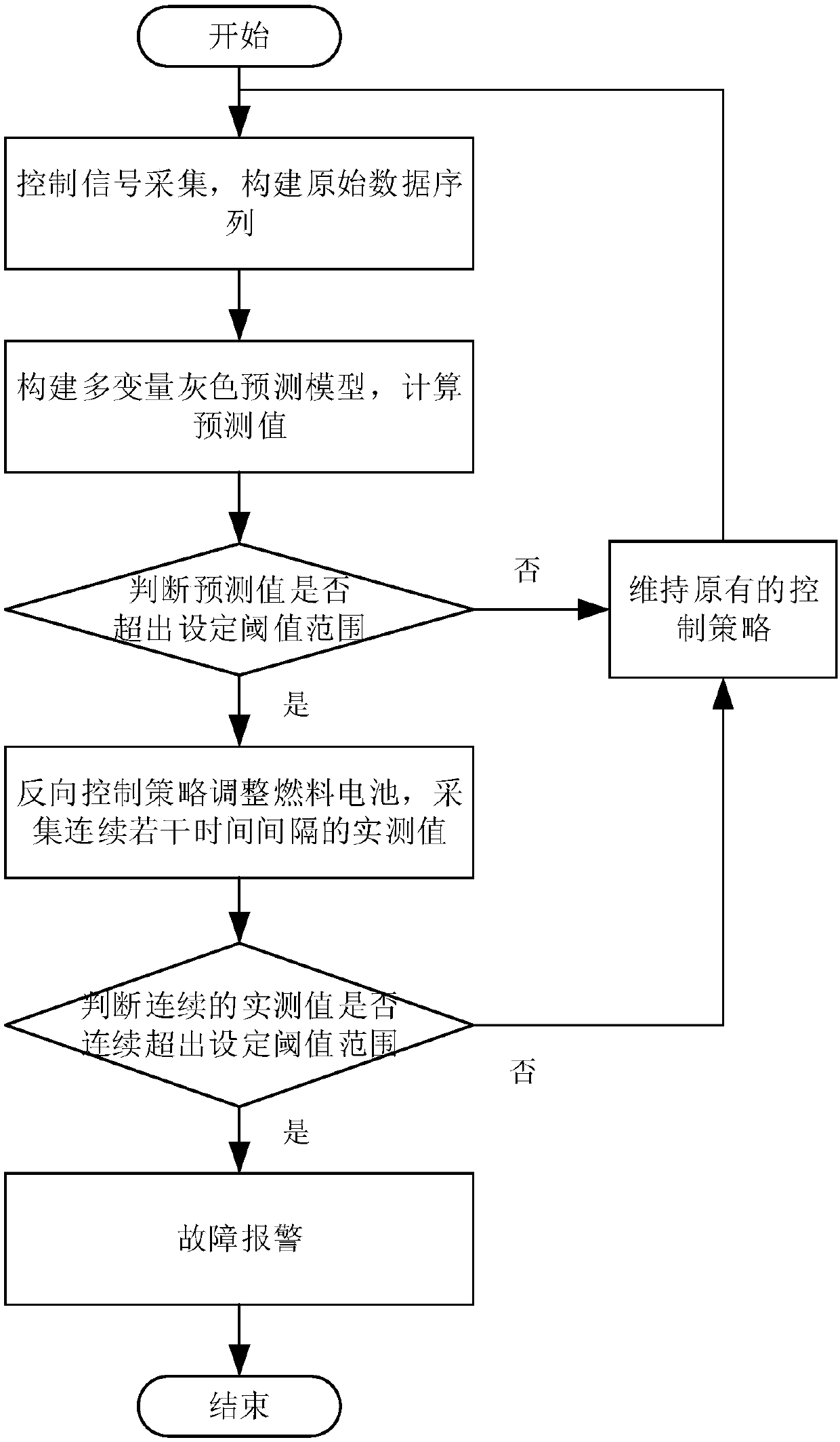 Fuel cell system control method and device