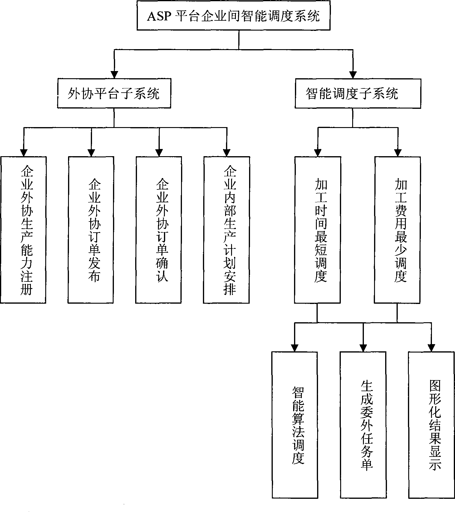 Method for optimizing production dispatching between corporations under ASP mode