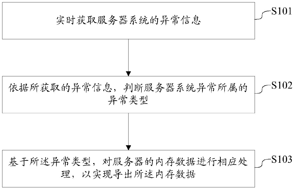 Method and system for exporting memory data