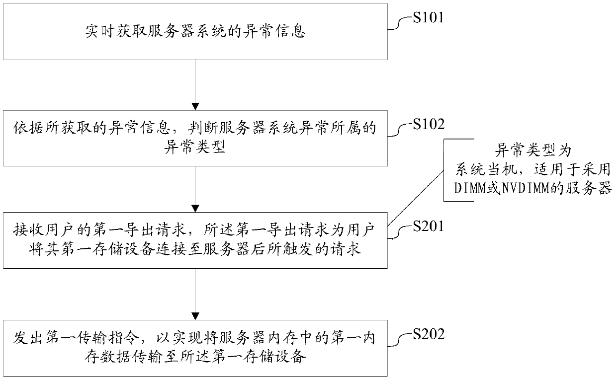 Method and system for exporting memory data