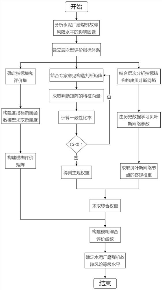 Coal mill risk assessment method and device, electronic equipment and storage medium