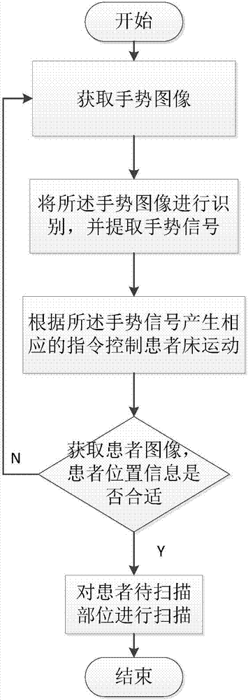 Control method and device for patient bed position of medical instrumentation system