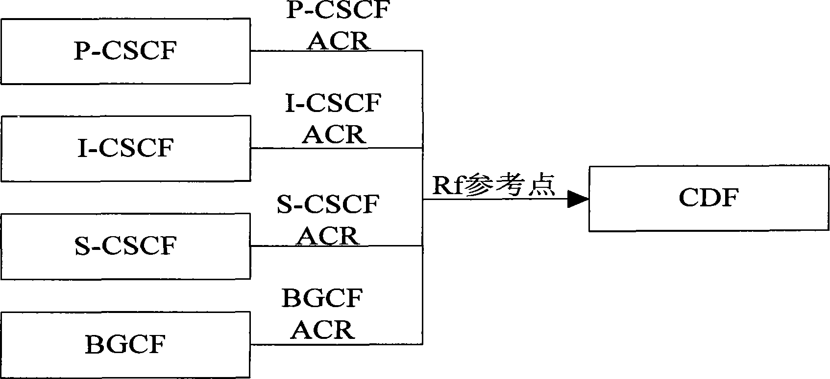 A billing method in IP multimedia subsystem network