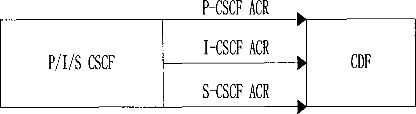 A billing method in IP multimedia subsystem network