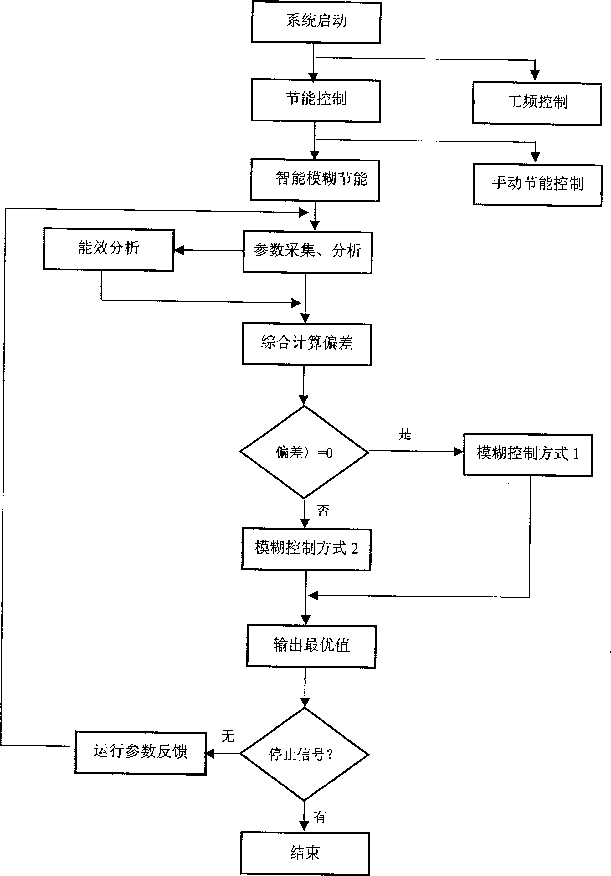 Energy-saving iron and steel industry energy efficiency tracking and controlling management apparatus and energy-saving controlling method thereof