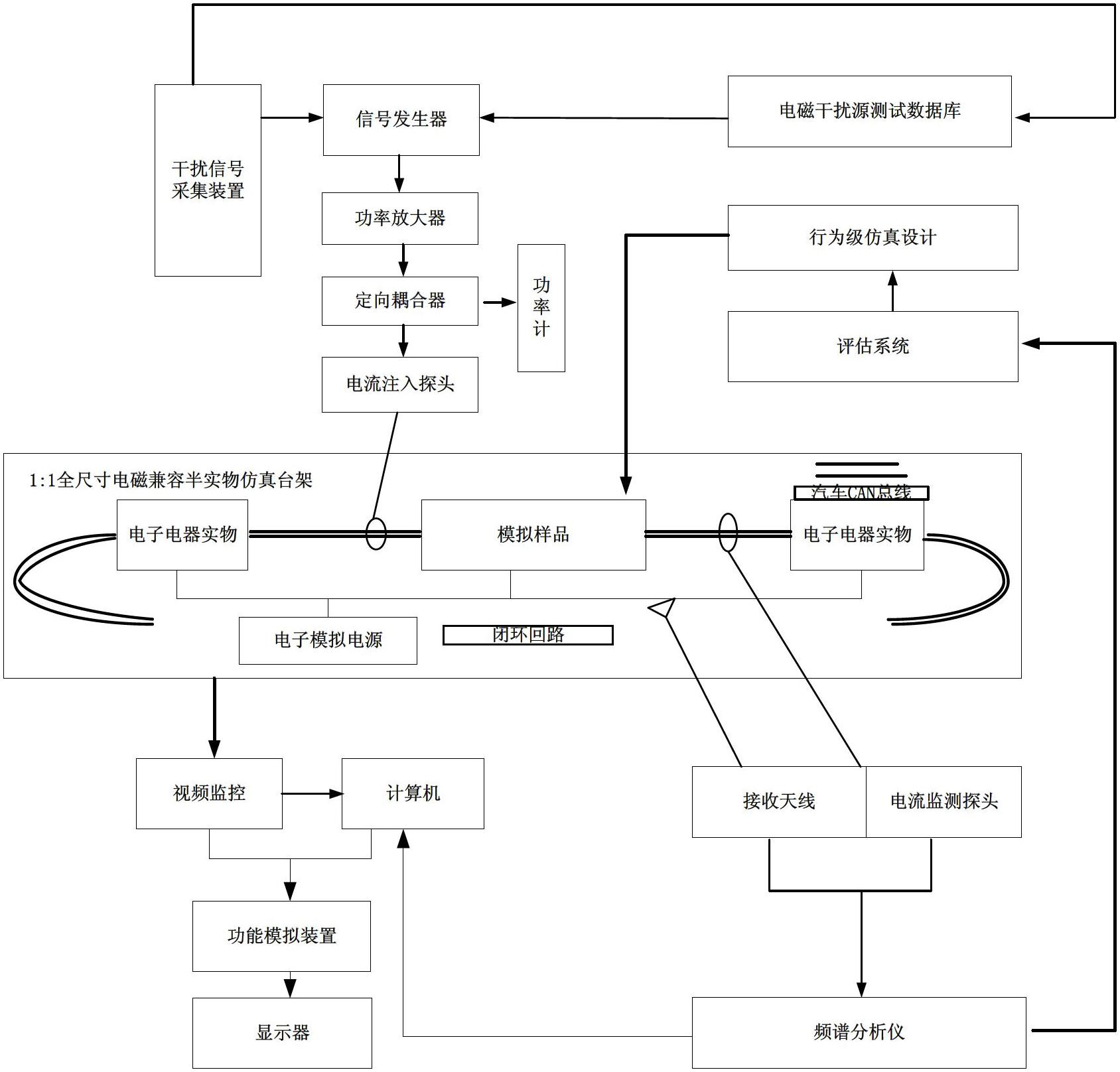 Method for testing electro-magnetic compatibility of automotive CAN (controller area network) buses based on semi-physical simulation