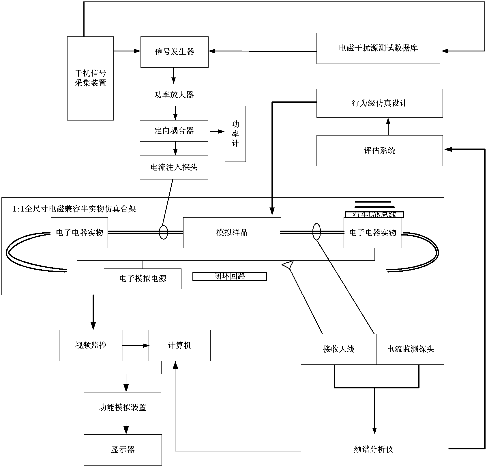 Method for testing electro-magnetic compatibility of automotive CAN (controller area network) buses based on semi-physical simulation