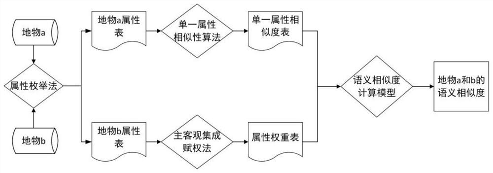 Road network semantic similarity calculation model based on subjective and objective integration weighting method