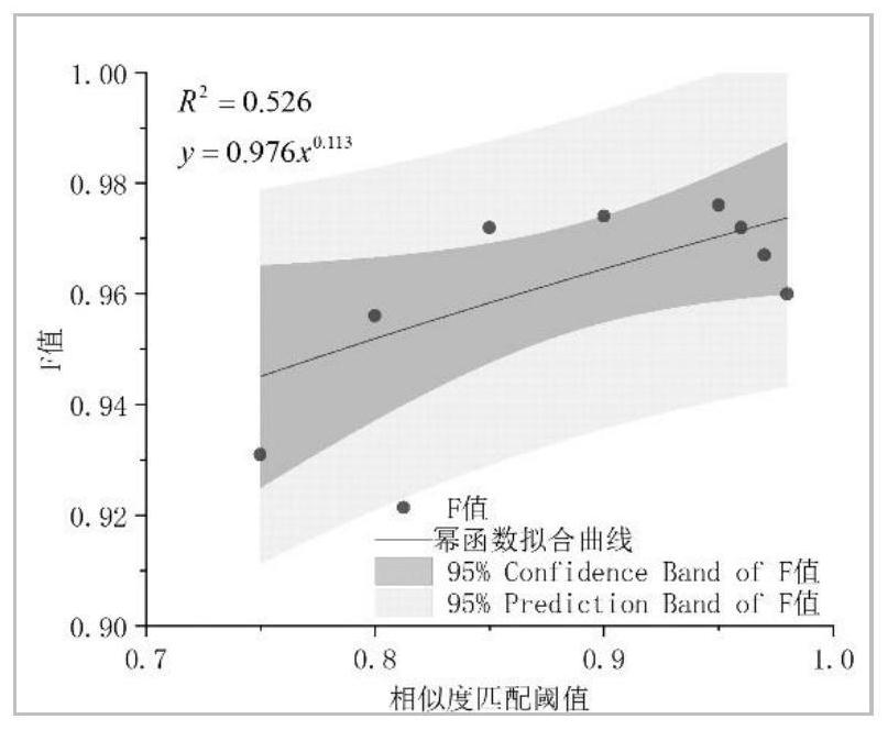 Road network semantic similarity calculation model based on subjective and objective integration weighting method