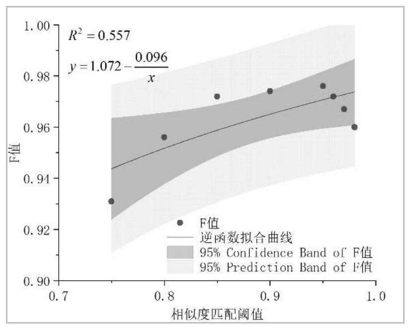 Road network semantic similarity calculation model based on subjective and objective integration weighting method