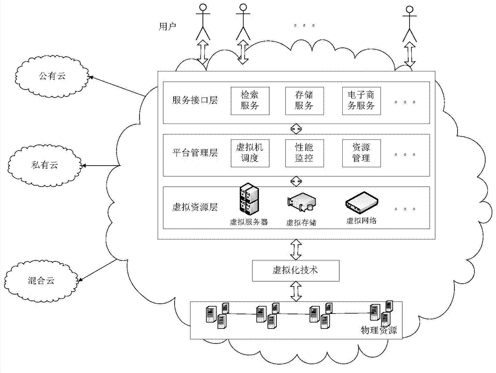 Cloud service platform performance test method