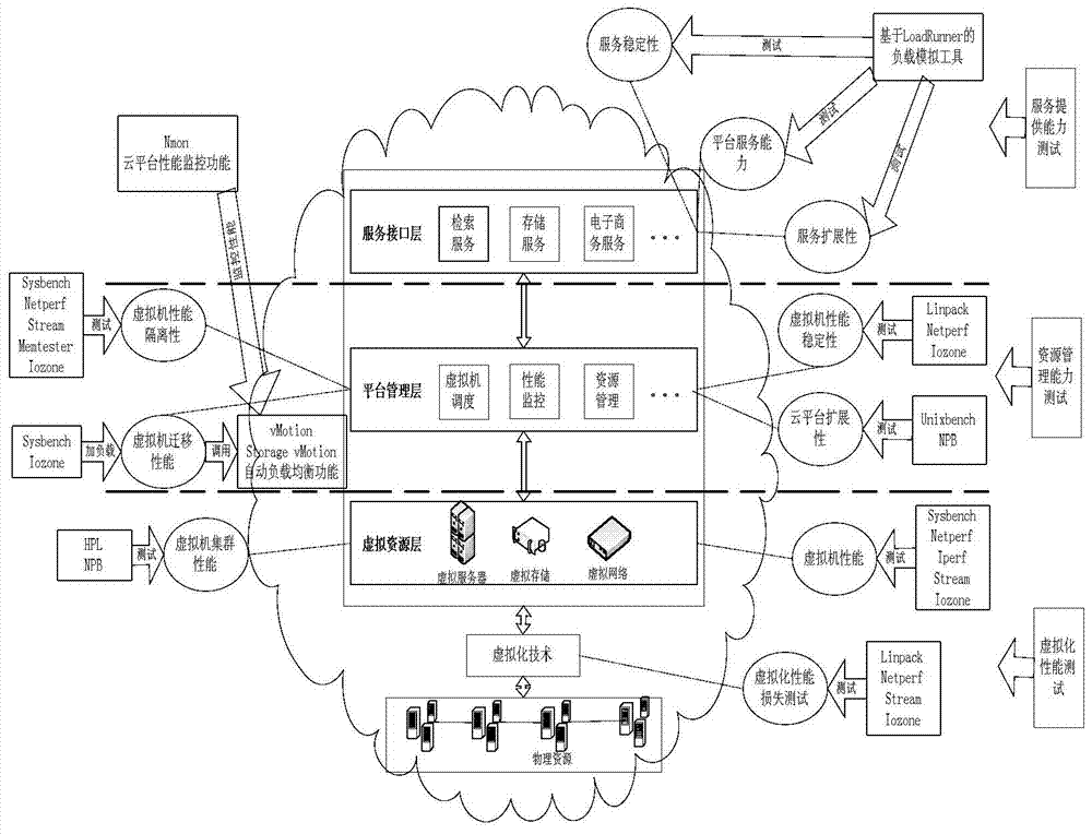 Cloud service platform performance test method