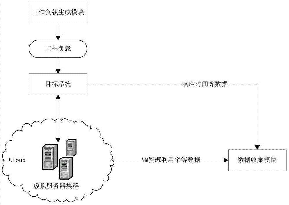 Cloud service platform performance test method