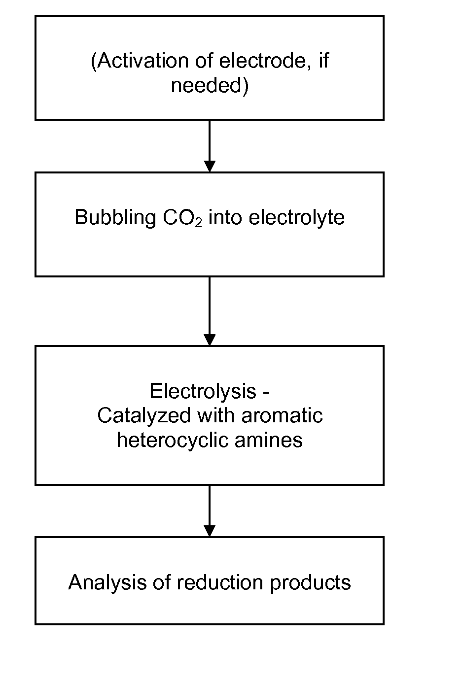 Conversion of carbon dioxide to organic products