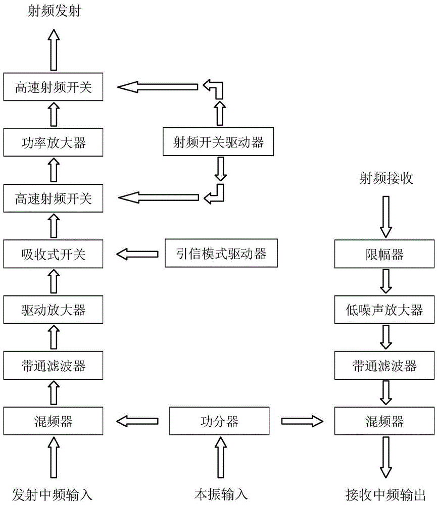 Millimeter-wave frequency band introduction and integration of integrated transceiver front-end