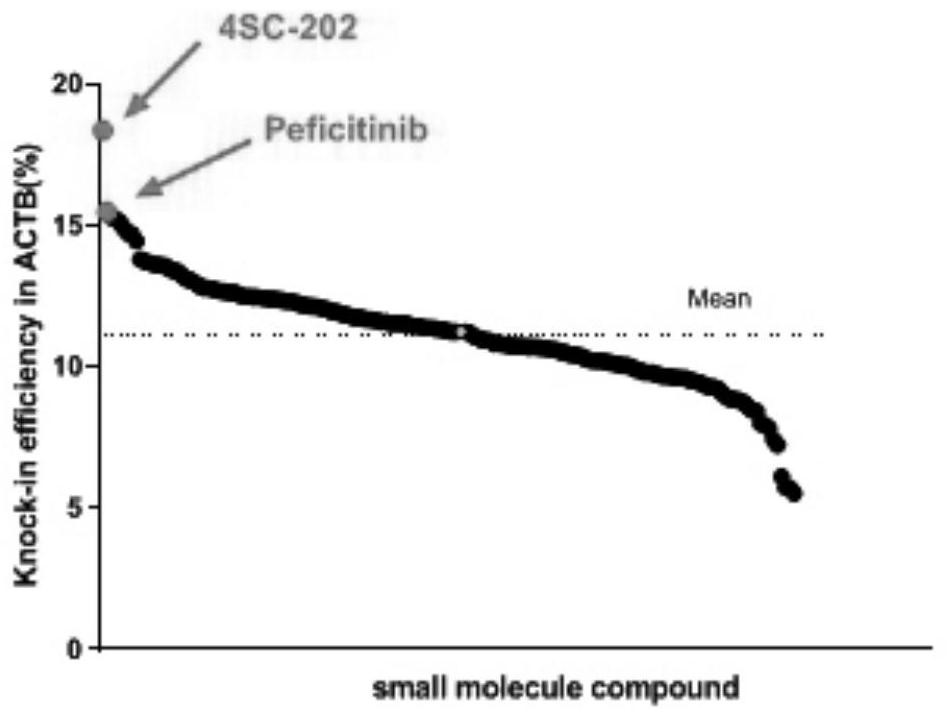 Inhibitors for improving the efficiency of genome-directed integration and their applications