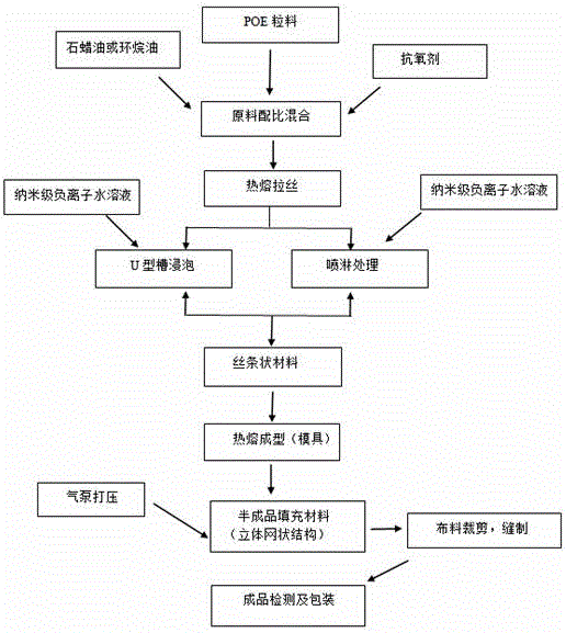 Preparation method and application of polyolefin elastomer material capable of releasing negative ions