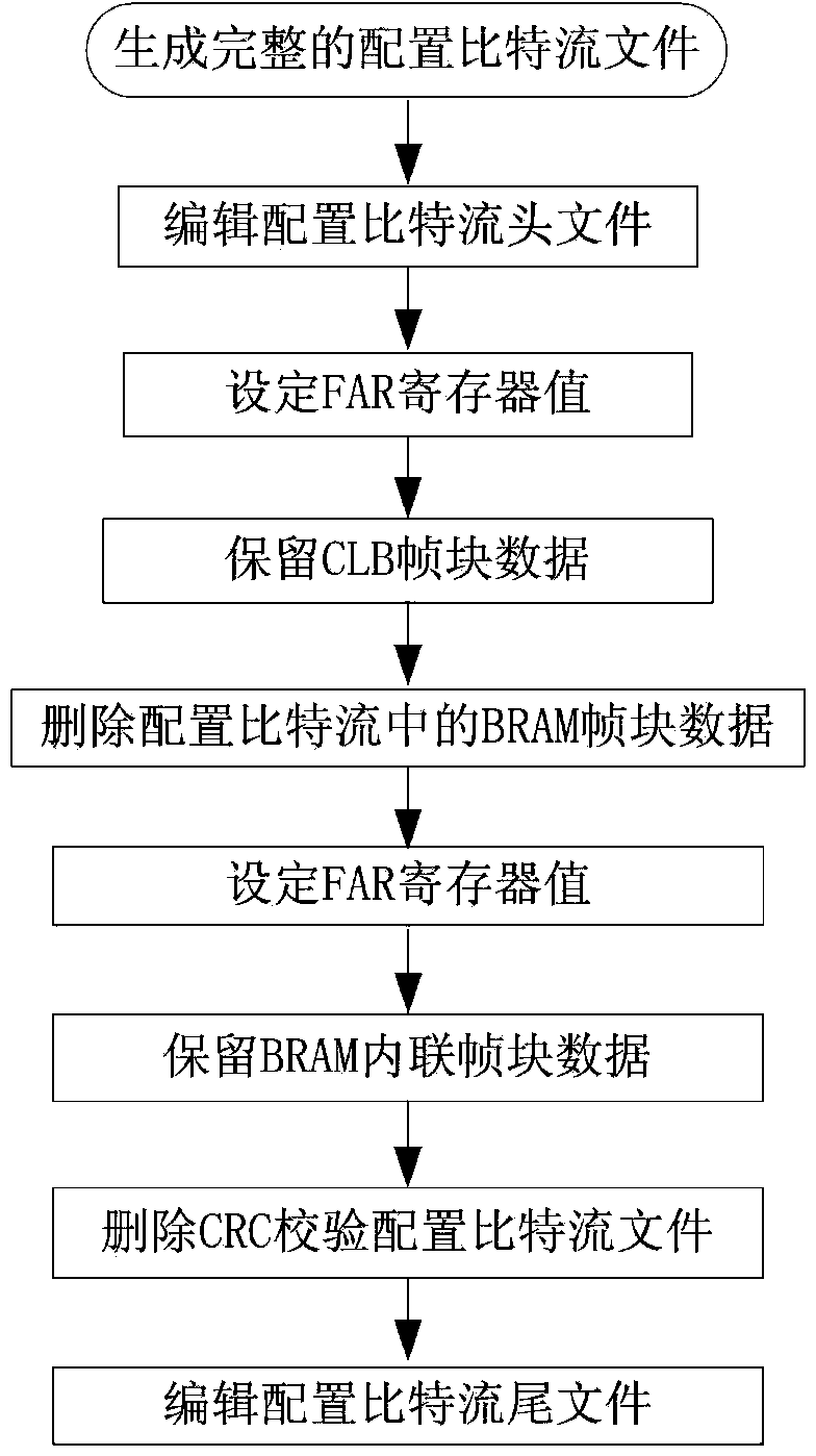 Single event upset resistant SRAM (Static Random Access Memory) type FPGA (Field Programmable Gate Array) refresh circuit and refresh method