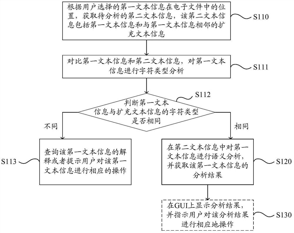 A word processing method and device