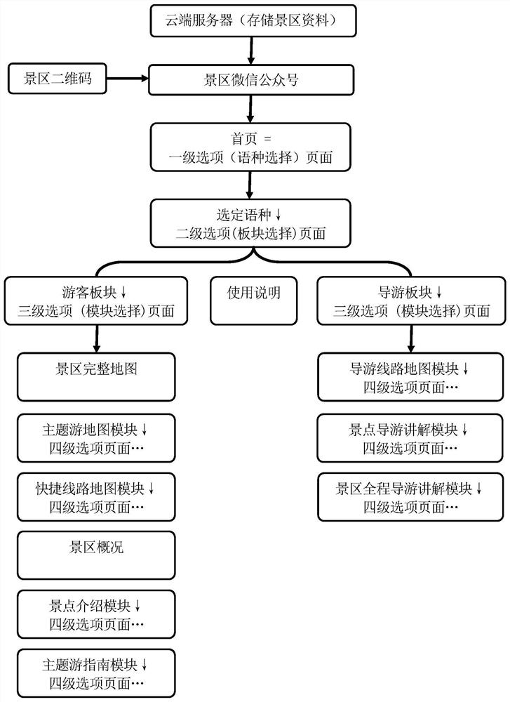 Multilingual dual-purpose multifunctional system for tourist guide and use method