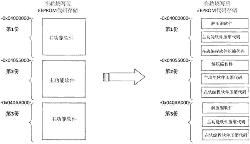 In-orbit programming and reloading method for large-scale complex structure software