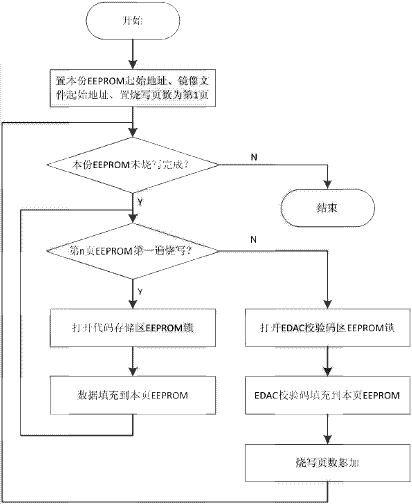 In-orbit programming and reloading method for large-scale complex structure software