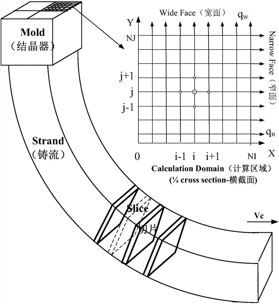 Method for forecasting continuous-casting-production casting blank microstructure