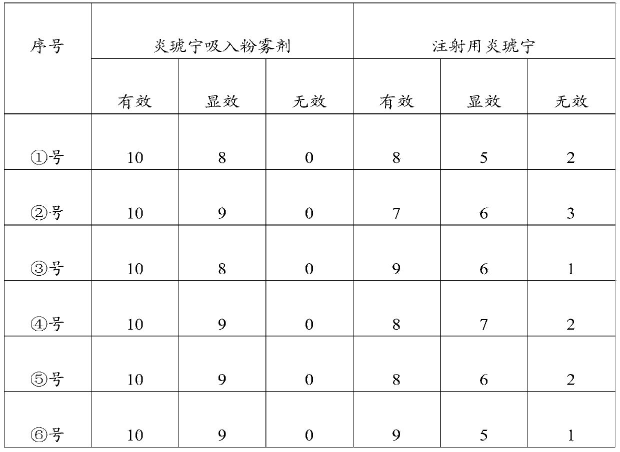 Dry potassium sodium dehydroandrographolide succinate powder inhalation and preparation method thereof