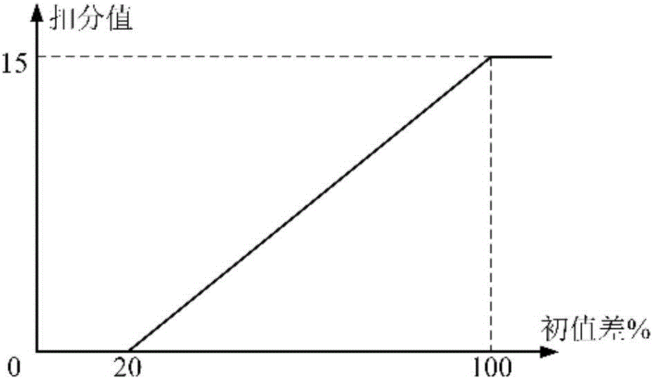 Multi-source information integrated total-amount state evaluation model of power transformer