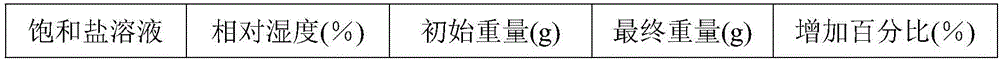 Red and black fructus lycii lozenges and preparation method thereof