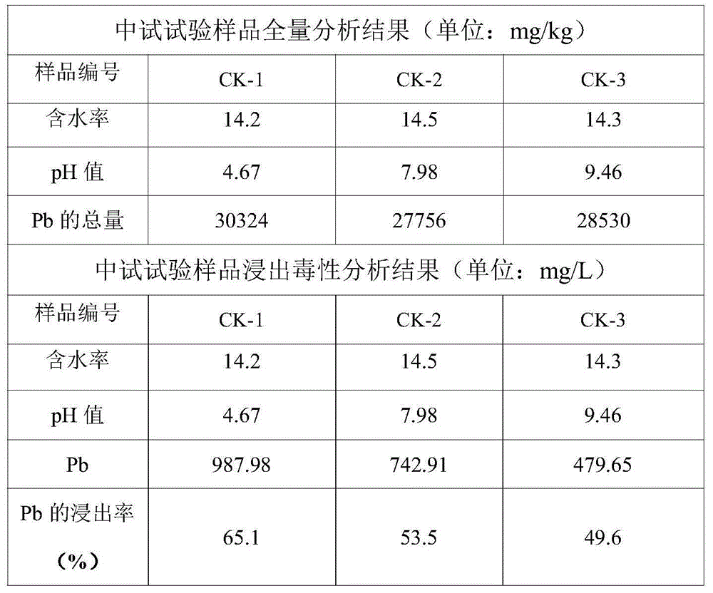 Soil remediation chemical and remediation method thereof