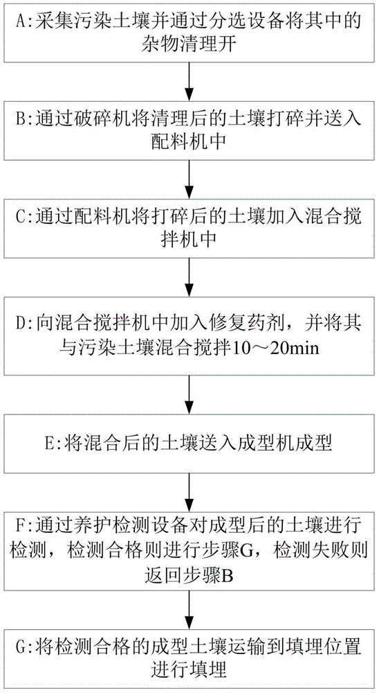 Soil remediation chemical and remediation method thereof