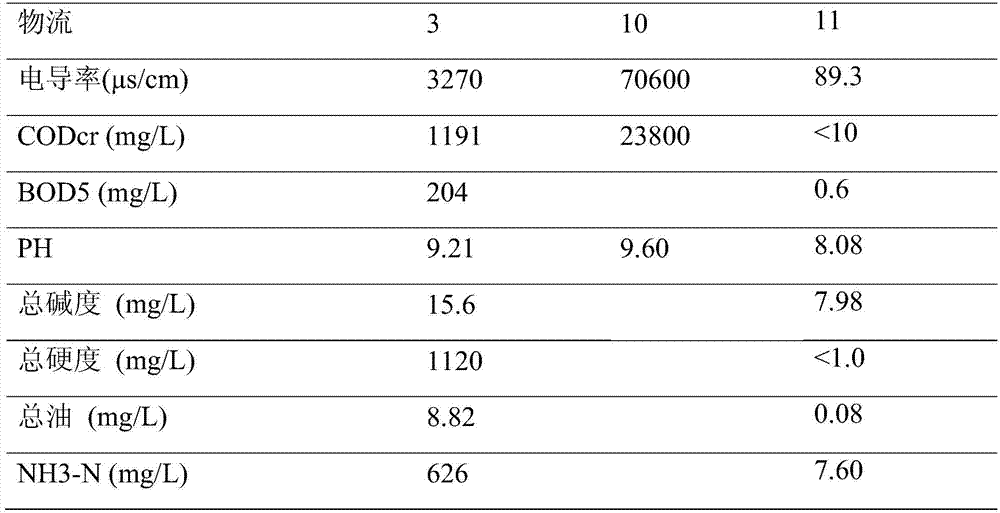 A method of freezing and concentrating coal chemical industry wastewater