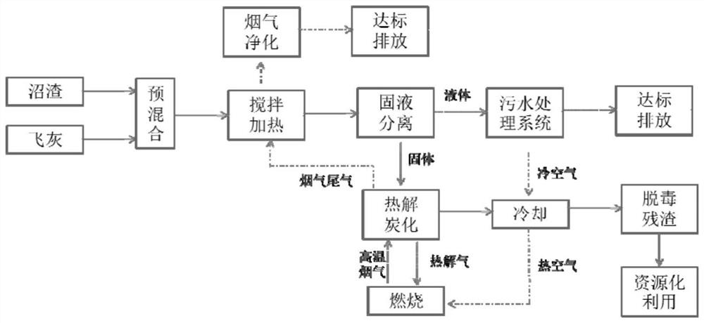 Fly ash detoxification treatment method and equipment