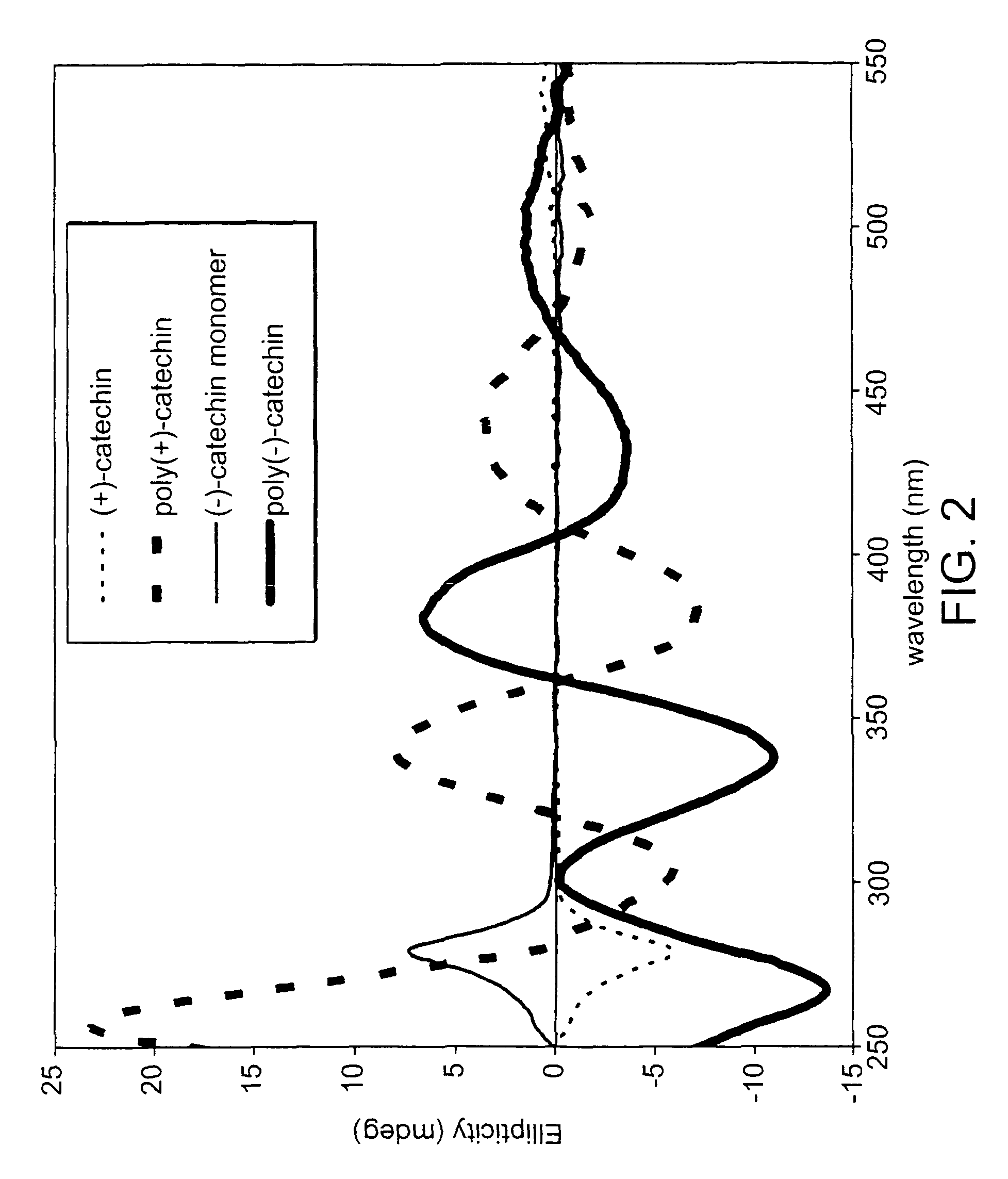 Synthesis of oligo/poly(catechins) and methods of use